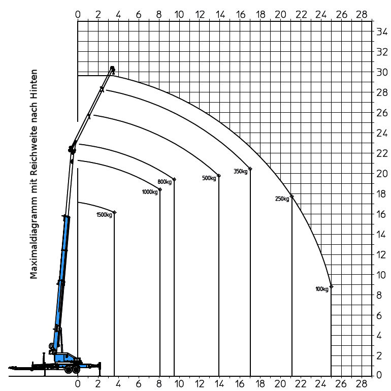 Lastendiagramm zeigt Ihnen die Hebemöglichkeiten bei entsprechender Ausladung / Kranhöhe.