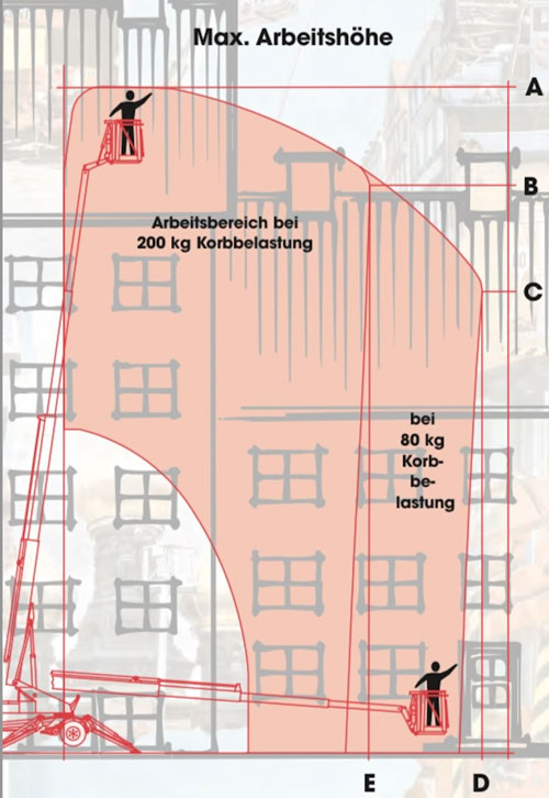 Das Lastendiagramm zeigt Ihnen die jeweilige maximale Arbeitshöhe bei entsprechender Ausladung.